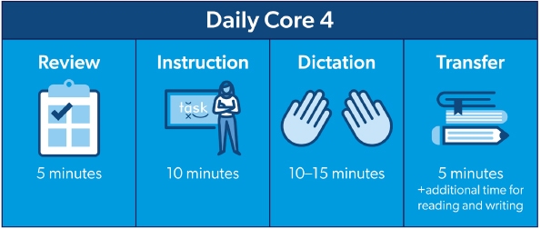 A Reading Horizons Daily Core 4 instructional diagram showing the transition from whole-group instruction to small group centers for practicing foundational reading skills.
