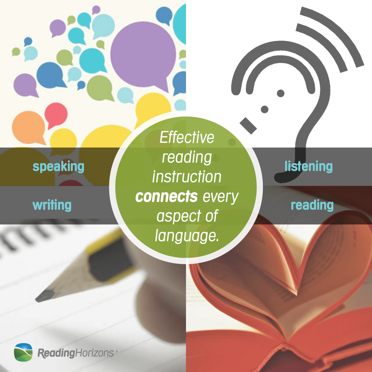 A graphic illustrating how multisensory reading instruction connects every aspect of language: speaking, listening, reading, and writing.