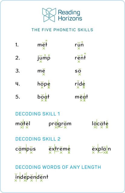 A Reading Horizons Discovery chart demonstrating the five phonetic skills for single-syllable words and two decoding skills for multisyllabic words.
