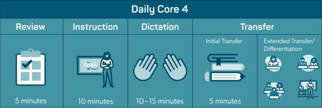 A diagram representing the Daily Core 4 instructional model, showing the cycle of Review, Lesson, Dictation, and Reading/Software for systematic literacy instruction.