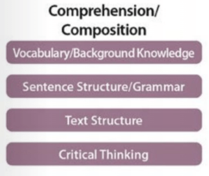 Comprehension and Composition