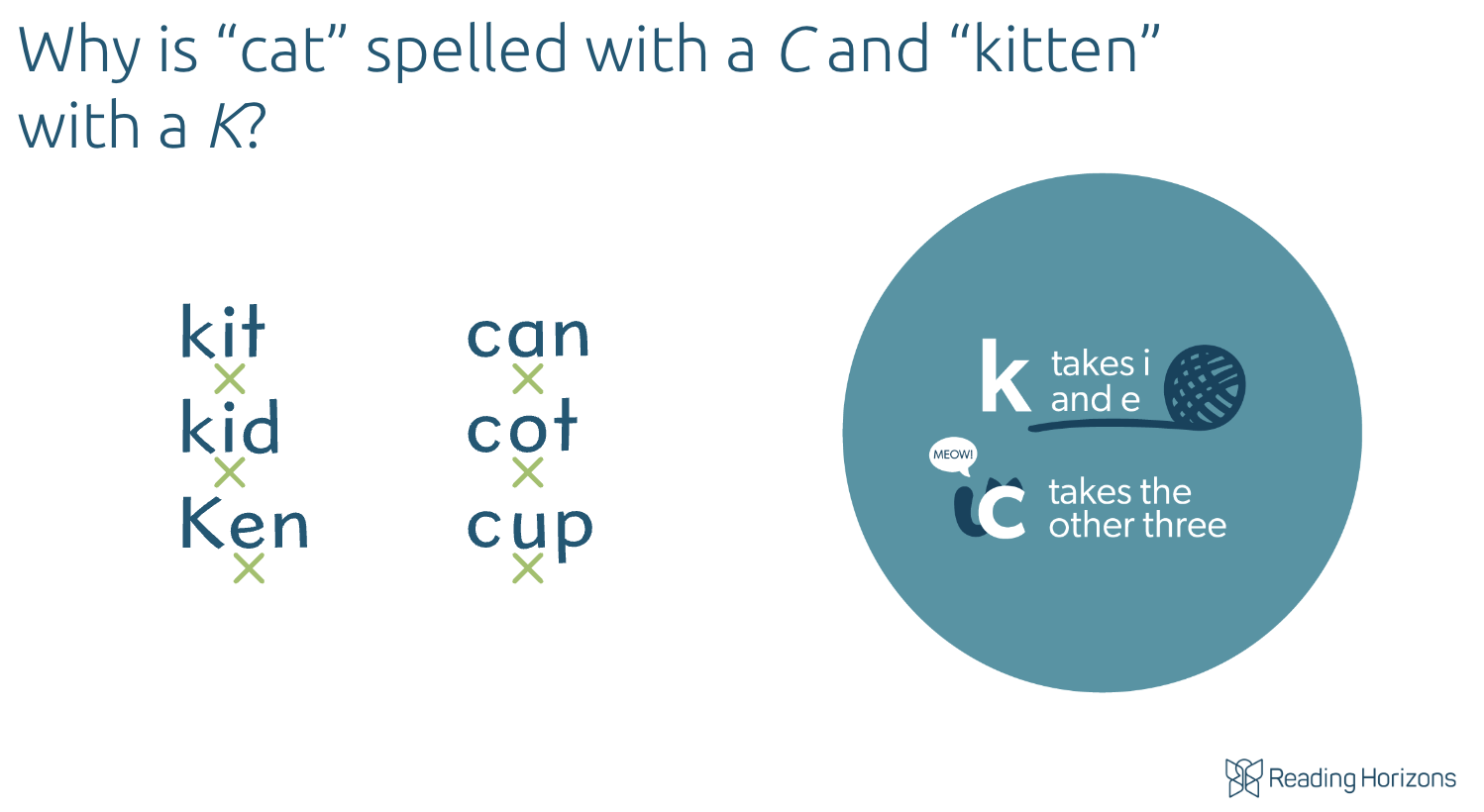 C/K Spelling Rule. K takes i and e. C takes the other three: a, o, and u.