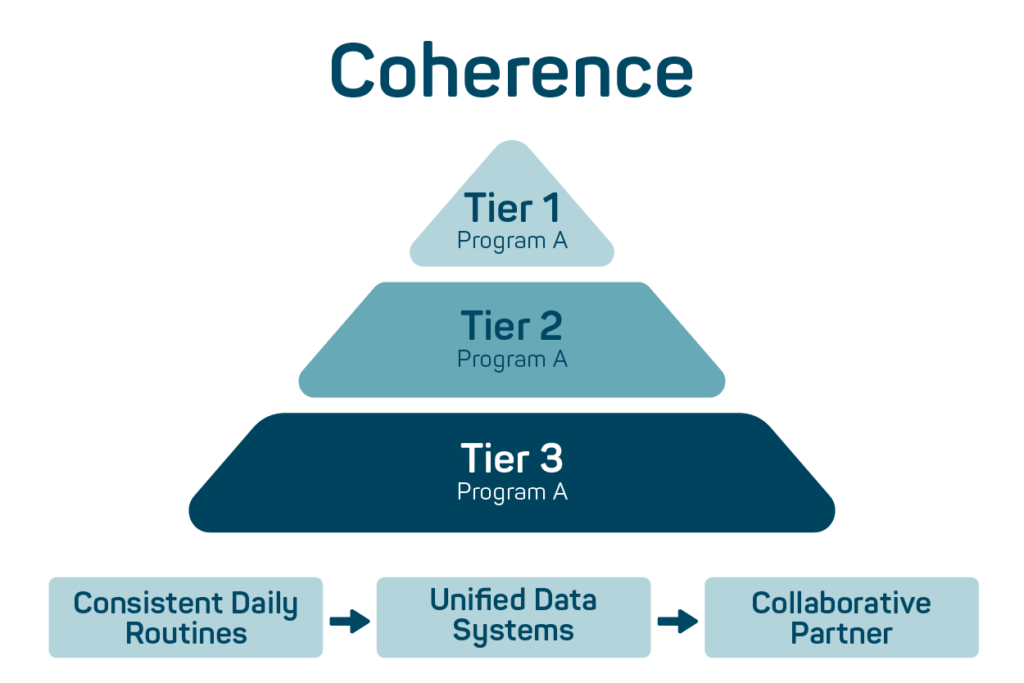 Unified literacy system showing Tier 1, Tier 2, and Tier 3 aligned within one framework with consistent instruction across tiers.