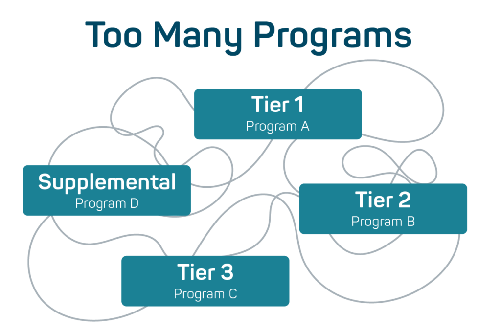 Fragmented literacy system with separate Tier 1, Tier 2, and Tier 3 programs lacking instructional alignment across tiers.