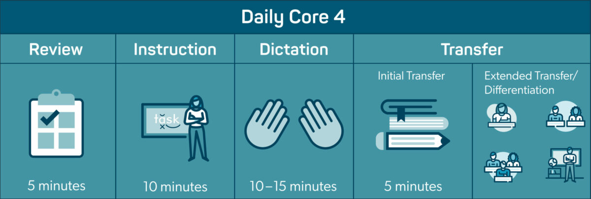 Reading Horizons Discovery Daily Core 4 infographic