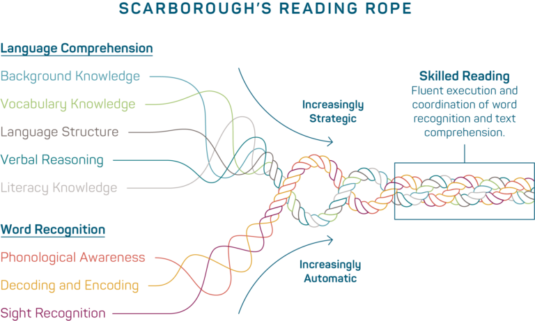 Scars Reading Rope The Science of Reading: How to Eliminate Grade Retention