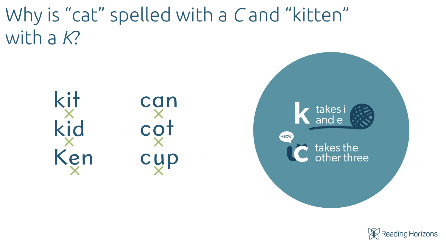 C/K Spelling Rule. K takes i and e. C takes the other three: a, o, and u.