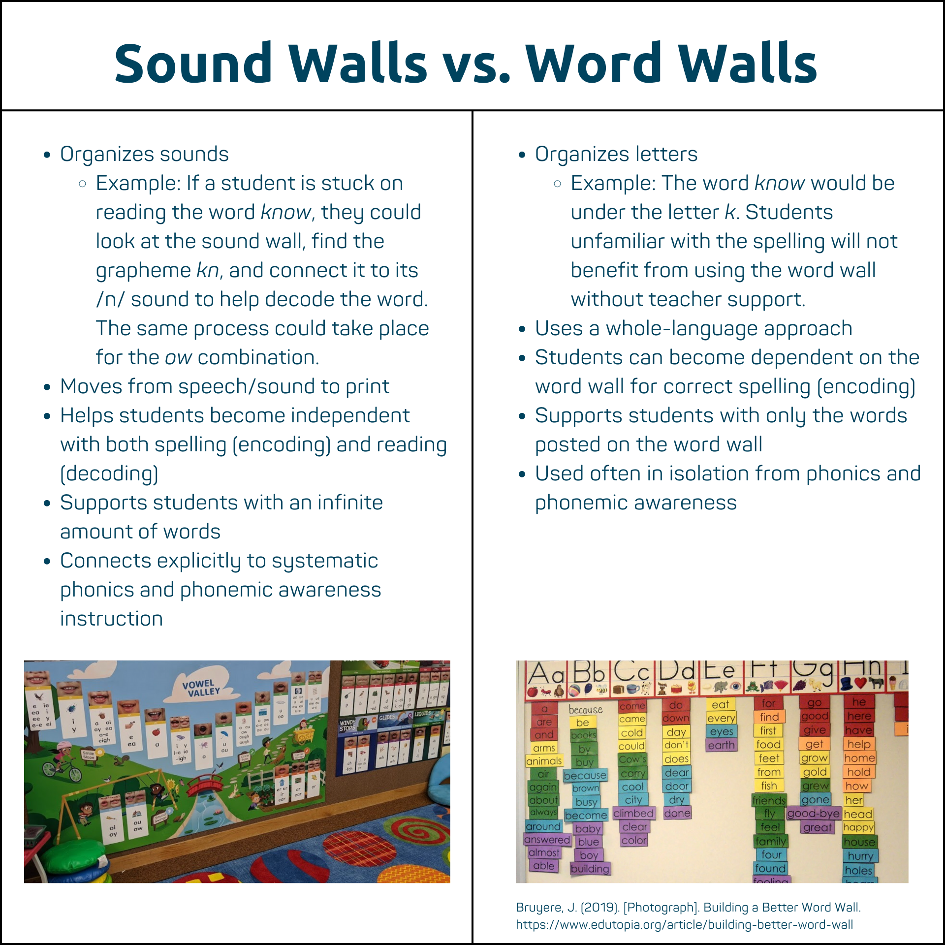 Sound Walls vs. Word Walls Chart