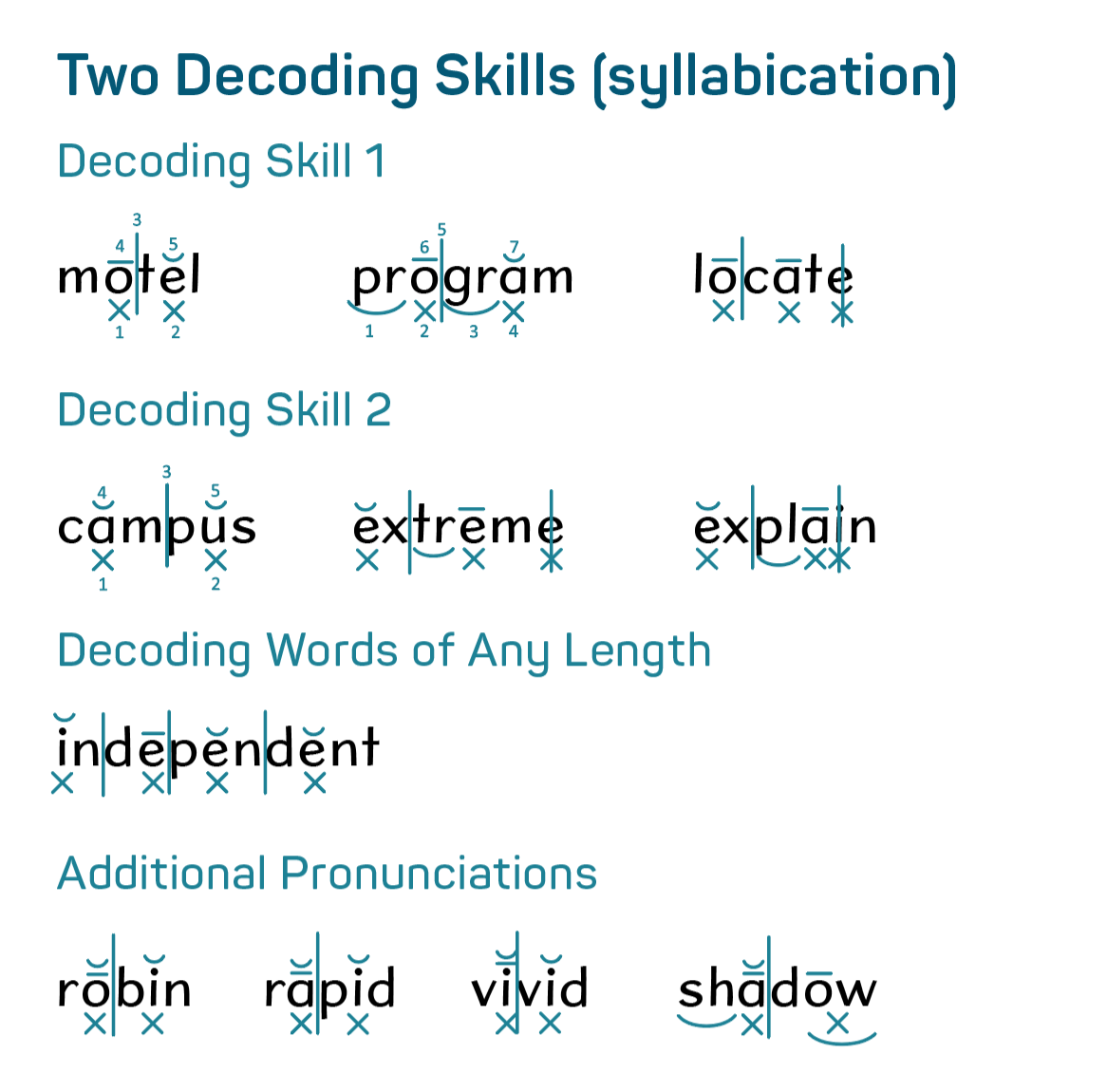 2 decoding skills infographic