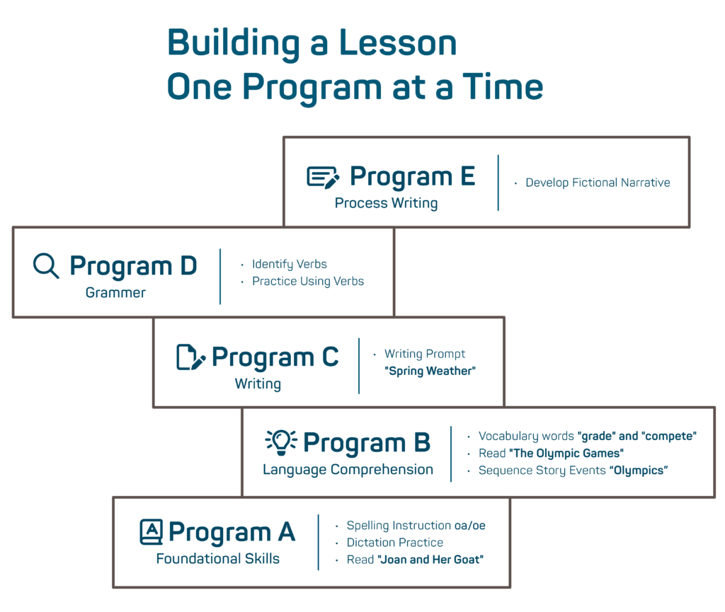Managing multiple literacy programs to build a single ELA lesson for students.