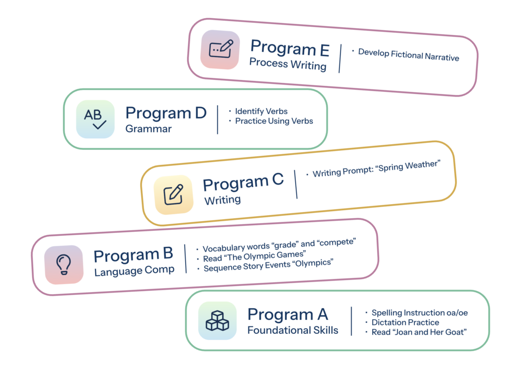 Diagram showing five separate programs within an ELA block: foundational skills, language comprehension, writing, grammar, and process writing. Each program focuses on different skills and topics, illustrating how instruction can become fragmented across the ELA block.