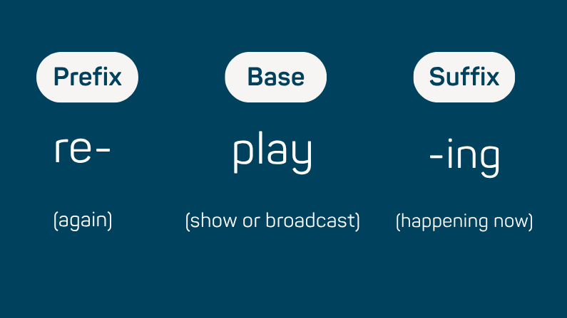 Diagram breaking the word 'replaying' into three morphemes: prefix re- (again), base play (show or broadcast), and suffix -ing (happening now)